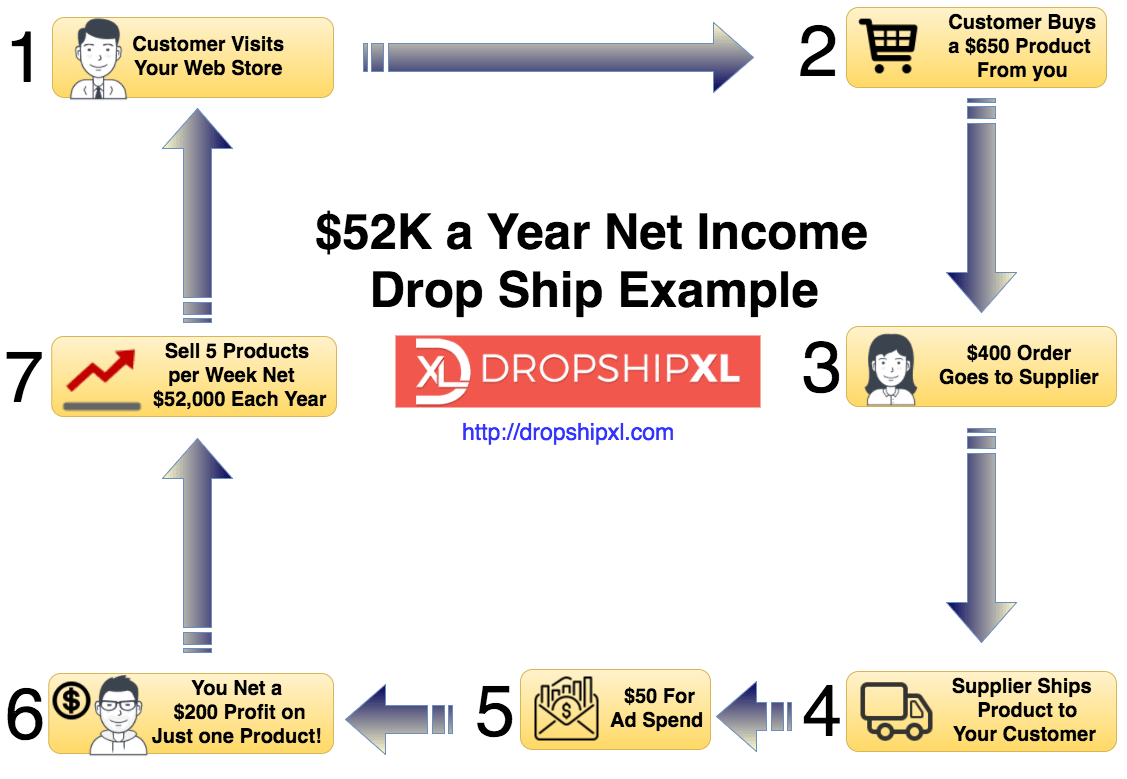 what is dropshipping - drop ship - 7-steps to launching